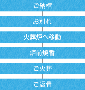 お清め　ご納棺　お別れ　炉前焼香 個別火葬　返骨
