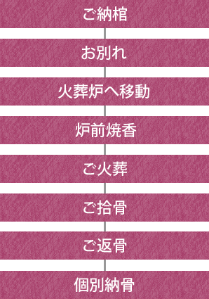 お清め　ご納棺　お別れ　炉前焼香 個別火葬　返骨　供養　個別納骨